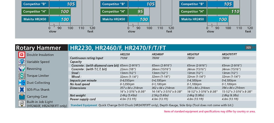 Makita HR2470X5 Rotary Hammer Kit